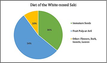 Pie chart showing the percentages of foods which make up the white-nosed saki's diet. Diet of the White-nosed Saki (Pie Chart).jpg