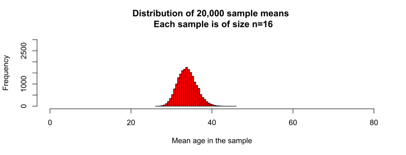 File:Distribution of 20000 sample means of size 16.svg