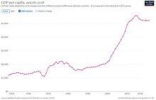 Change in per capita GDP of Nigeria, 1950-2018. Figures are inflation-adjusted to 2011 International Geary-Khamis dollars. Economic growth of Nigeria.jpg