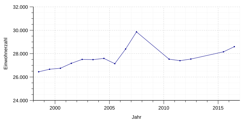 File:Einwohnerentwicklung von Friedberg (Hessen).svg