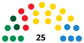 ElPuertodeSantaMaríaCouncilDiagram1999.svg