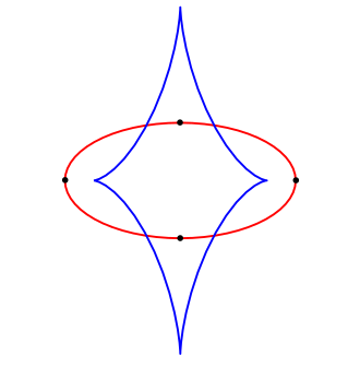 An ellipse (red) and its evolute (blue). The dots are the vertices of the curve, each corresponding to a cusp on the evolute. Ellipse evolute.svg