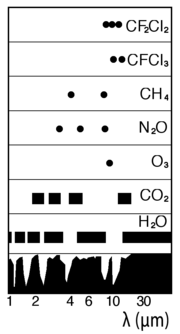 Espectro de absorción en el infrarrojo del conjunto de la atmósfera (abajo) y de gases específicos. De algunos se marcan solamente los centros de sus bandas de absorción (De Graedel & Crutzen, 1993)