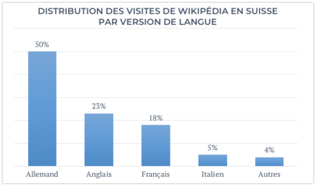 50% du lectorat suisse lit Wikipédia en allemand, et 23% consulte la version anglophone. Cette illustration montre l'importance des articles multilingues, notamment l'importance des articles en langue anglaise.