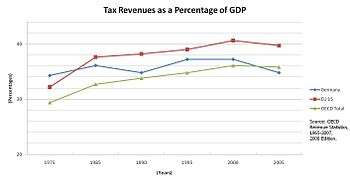 Tax revenues as a percentage of GDP for Germany in comparison to the OECD and the EU 15, with Germany's rates consistently lower than the latter Germany-Tax-Revenues-As-GDP-Percentage-(75-05).JPG