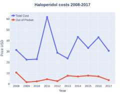 Haloperidol costs (US)