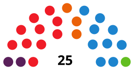 HuescaC CouncilDiagram2019.svg