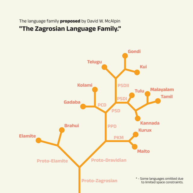 The Elamo-Dravidian family