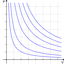 Ideal gas isotherms.svg