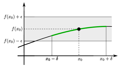 Delta-Bereich um x_0, in dem alle Funktionswerte im Epsilon-Bereich um f(x_0) liegen