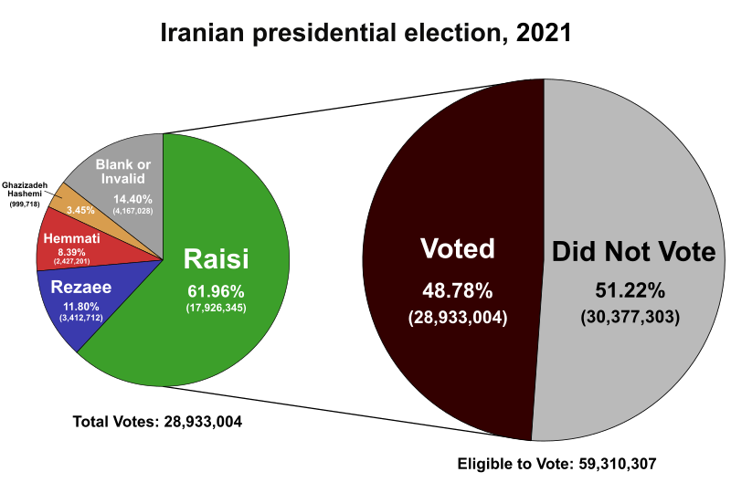 File:Iranian presidential election, 2021 (pie chart).svg