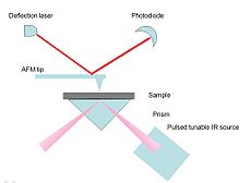 Figure 12. The AFM-IR technique combines AFM with an IR spectrometer as shown in this schematic. KLSBFig 12.jpg