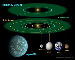Kepler-22B: Ontdekking en waarneming, Bewoonbaarheid, Sien ook