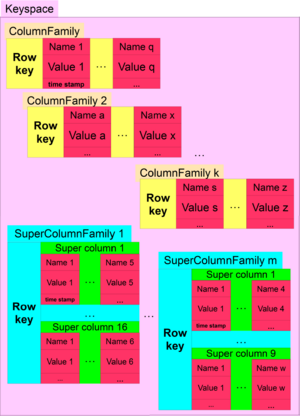 A keyspace example with a number of column families. Keyspace example (data store).png