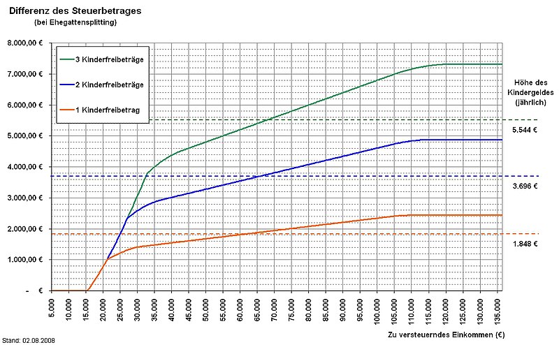 File:Kindergeld Freibetrag EStG 2007.jpg