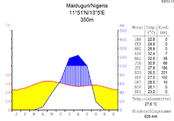 Maiduguri: Ihu igwe, Lee nke ozo, Links naga nezi