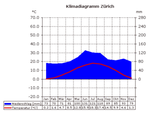 Klimadiagramm Zürich