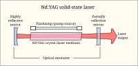 Thumbnail for Laser construction