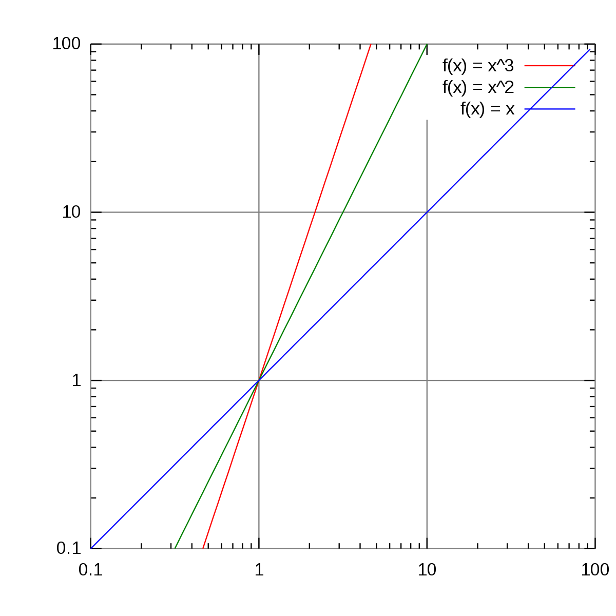 logarithm graph