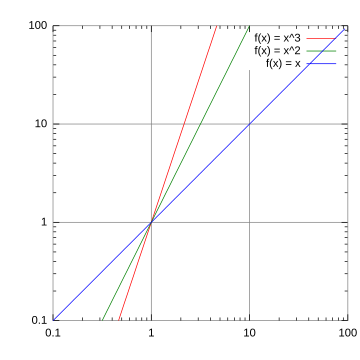 Log–log plot