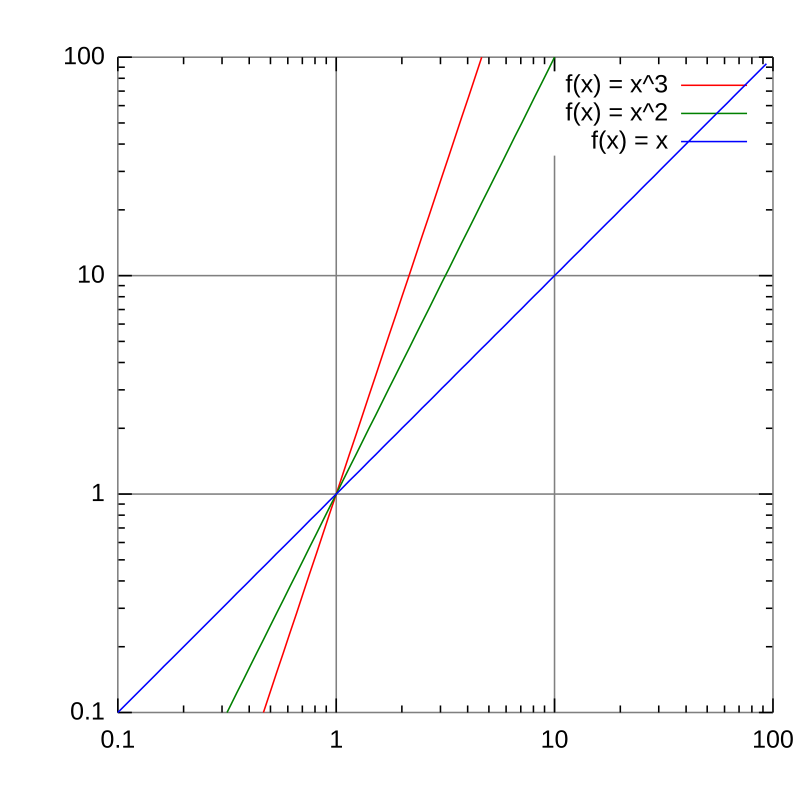 Log Log Plot Wikipedia