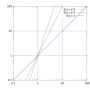 Thumbnail for Log–log plot