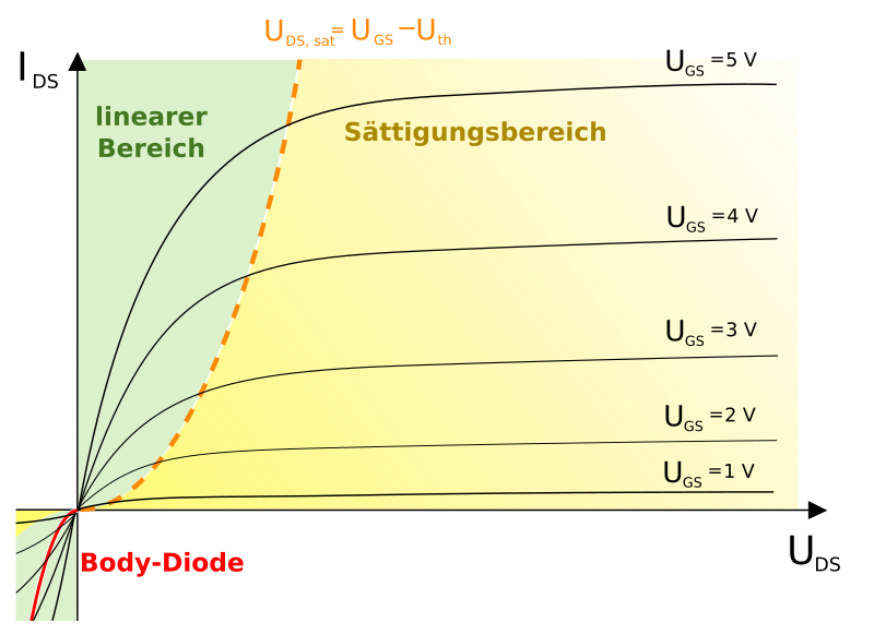 File Mosfet Kennlinie Svg Wikimedia Commons