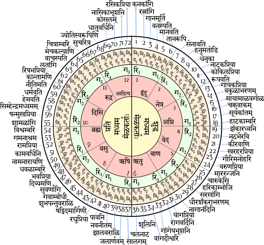 Raga Time Chart