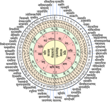 72 Melakarta Ragas Chart In Tamil