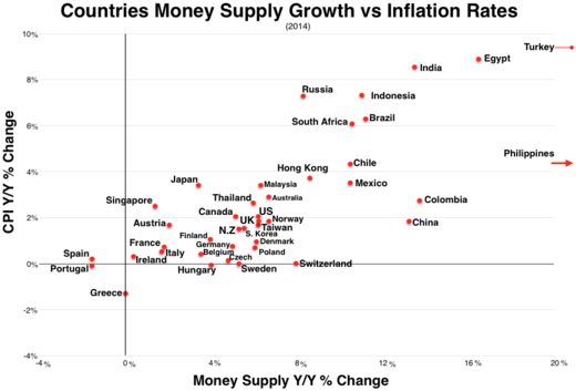 Comparative chart on money supply growth against inflation rates