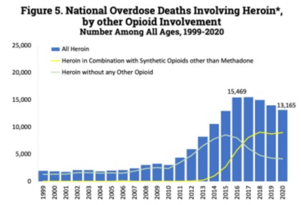 U.S. yearly opioid overdose deaths involving heroin[197]