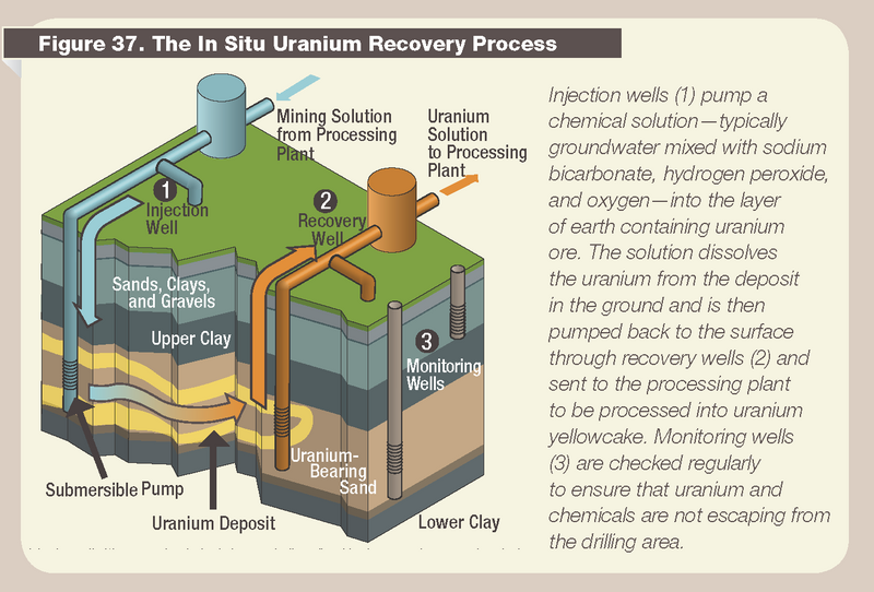 File:NRC Uranium In Situ Leach.png