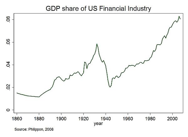 Share in GDP of U.S. financial sector since 1860