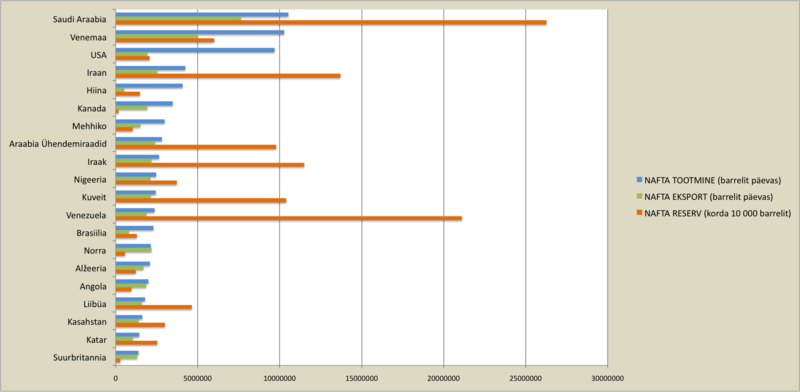 File:Nafta eksport tootmine reserv.png