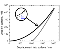 Dynamic nanoindentation with continuous stiffness measurement (CSM) Nanoindentation CSM schematics.png