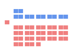 Rendition of party representation in the 40th New Brunswick Legislative Assembly decided by this election.
.mw-parser-output .legend{page-break-inside:avoid;break-inside:avoid-column}.mw-parser-output .legend-color{display:inline-block;min-width:1.25em;height:1.25em;line-height:1.25;margin:1px 0;text-align:center;border:1px solid black;background-color:transparent;color:black}.mw-parser-output .legend-text{}
Liberals (36)
Conservatives (12) Nb-seating-1944.png