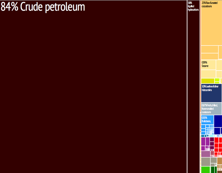 File:Nigeria treemap.png