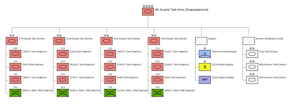 Order of Battle of the 6th Guards Tank Army in 1987 ORBAT (2).svg