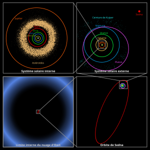 De la ceinture principale au nuage de Oort : illustration des rapports de distances entre ceinture principale / ceinture de Kuiper / sednoïdes / nuage de Oort.