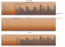 Values of the energy production (in Watthours), tau (atmosphere opacity) and the dust factor for the rover Opportunity since landing in 2004. Opportunity-EnergyLevel-Tau-DustFactor-Annotated.png