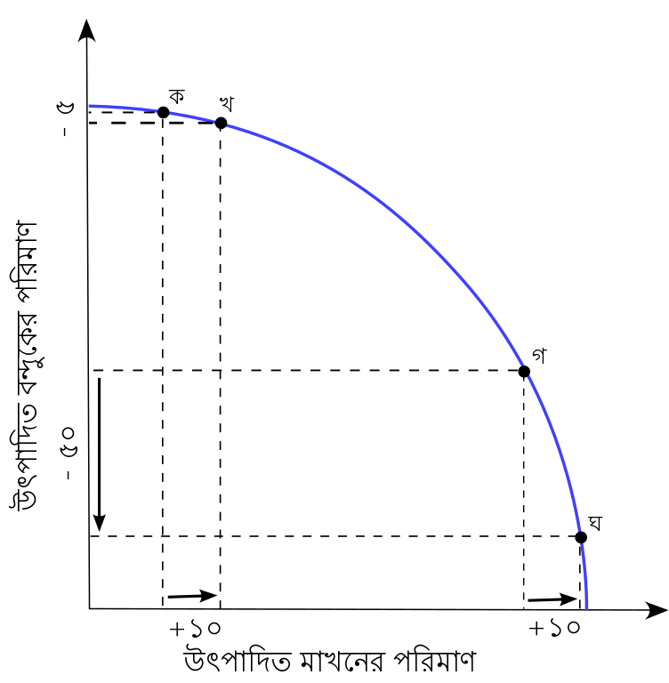 opportunity cost diagram