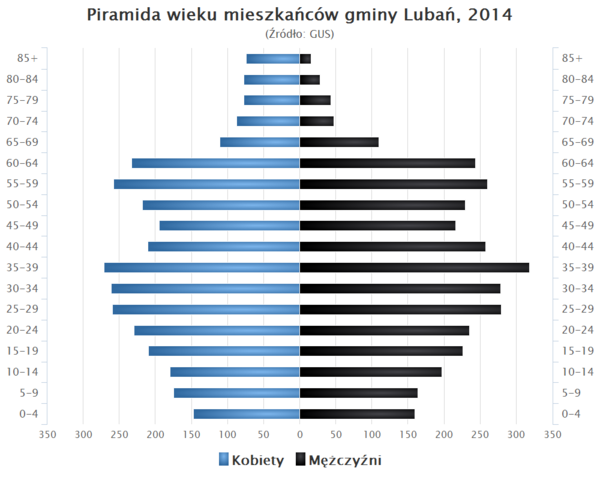 Piramida wieku Gmina Luban.png