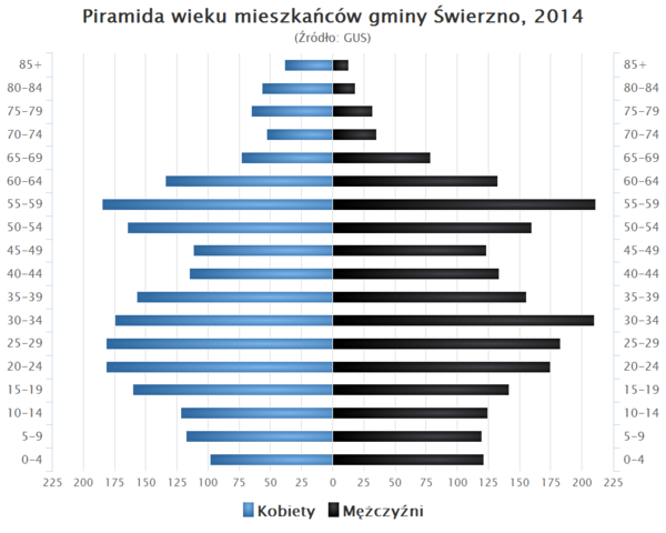 Piramida wieku Gmina Swierzno.png