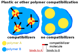 Diagramma che mostra la compatibilità della plastica o di altri polimeri.