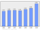 Evolucion de la populacion