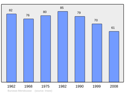 Reference: 
 INSEE [2]