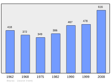 Fil:Population_-_Municipality_code_87015.svg