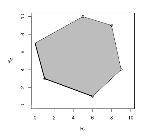 The extreme points of the risk set, denoted by empty circles, correspond to nonrandomised decision rules, whereas the thick lines denote the admissible decision rules. Riskset admissible smaller.svg