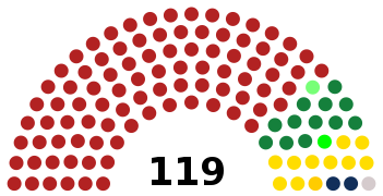 Împărțirea locurilor din Senat; FSN obține 67% din vot