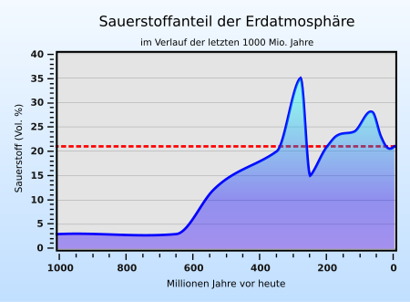 ไฟล์:Sauerstoffgehalt-1000mj.svg